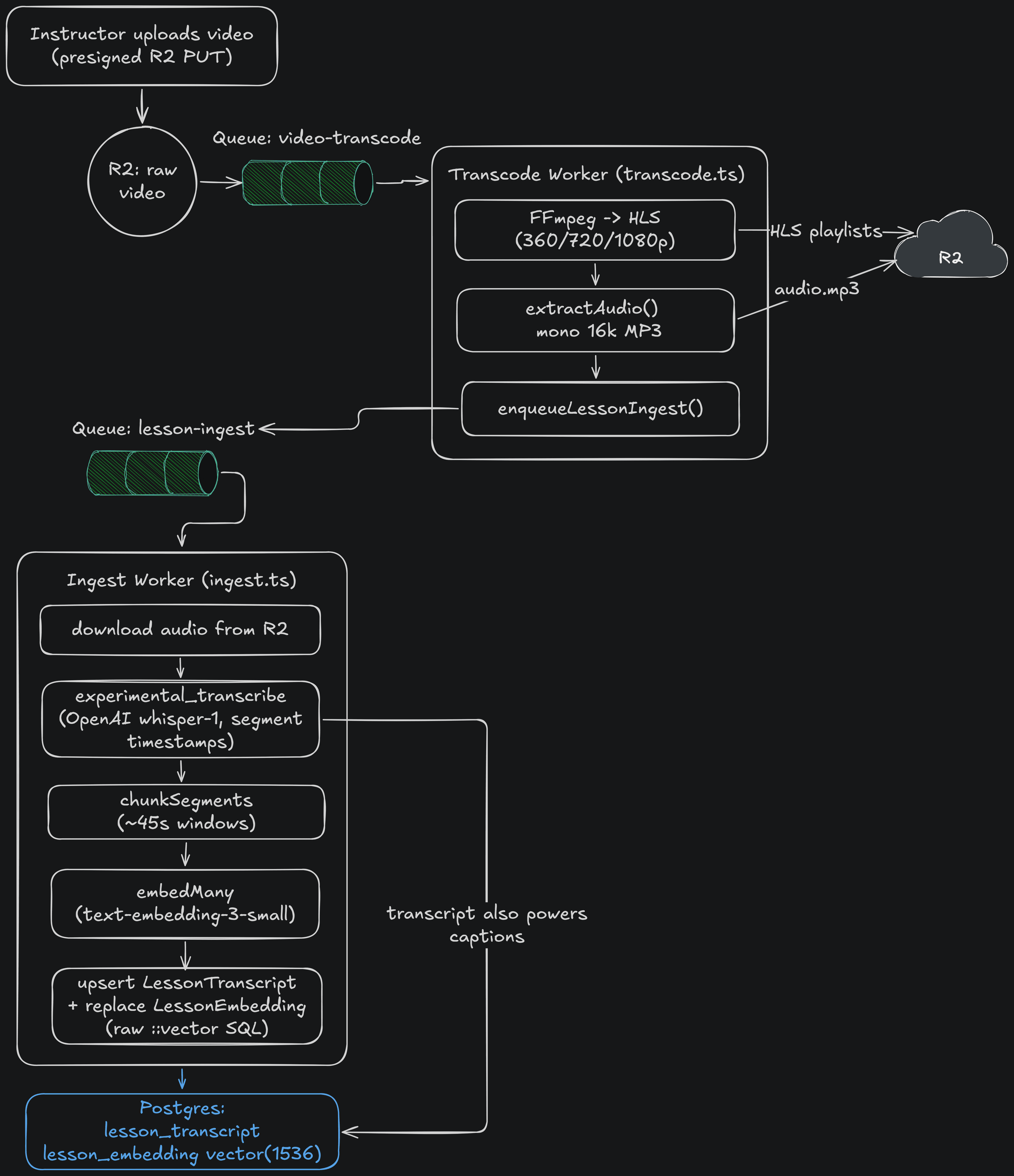 Ingestion Pipeline Diagram